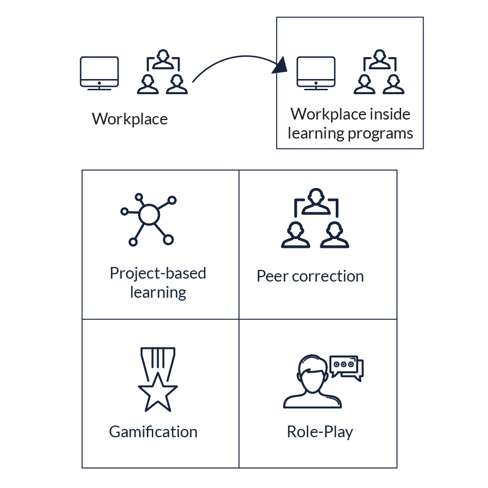 Experiential Learning Platform elements