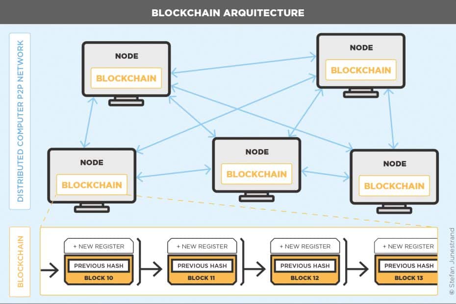 Blockchain-Architecture