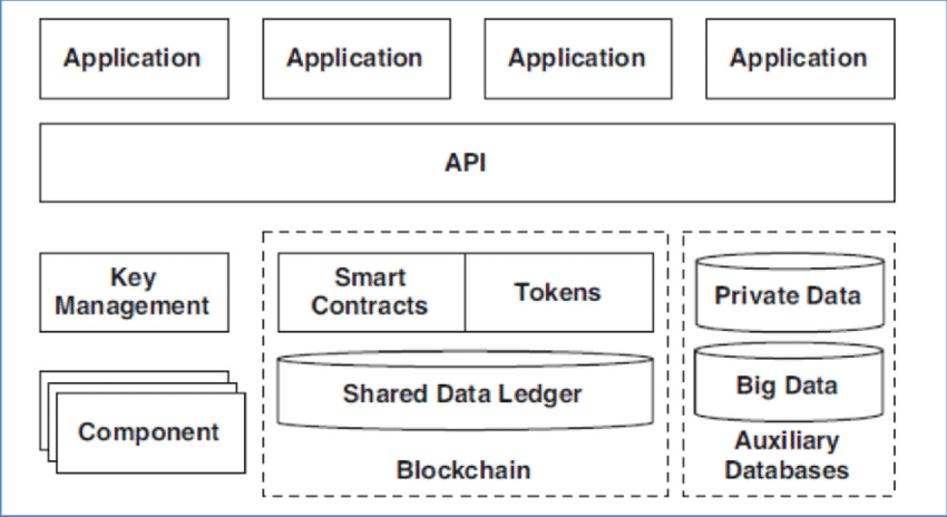 Blockchain-in-a-Software-Architecture-Xu-et-al-2019