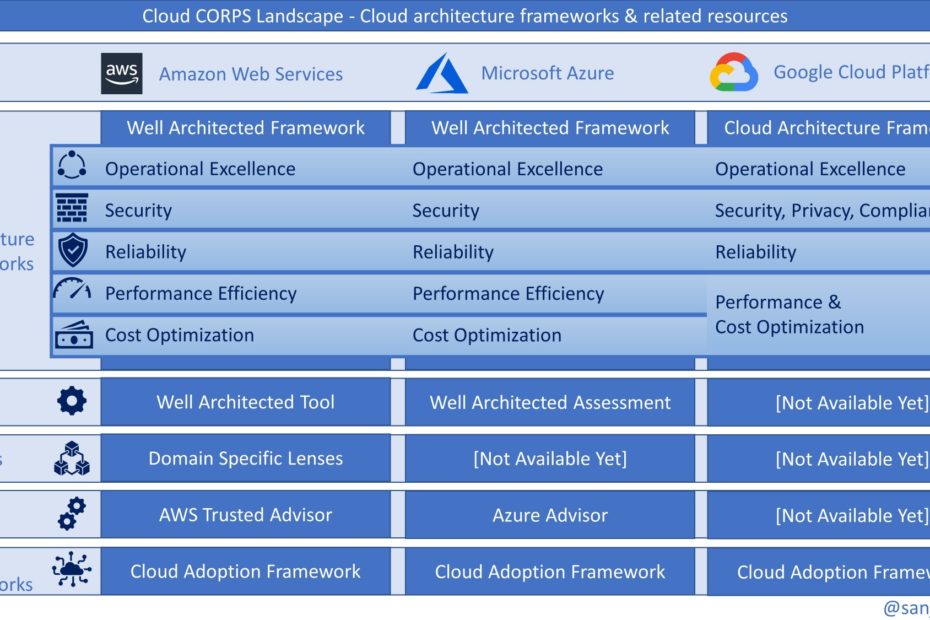 CORPS-well-architected-framework-small-930x620